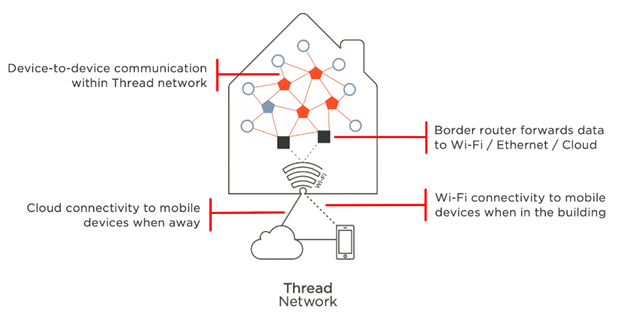 无线技术小科普：Thread 网络性能测试及评估