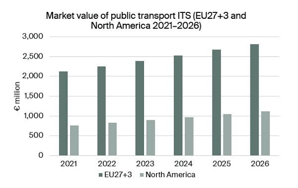 到2026年，欧洲和北美的公共交通ITS市场将达到39亿欧元